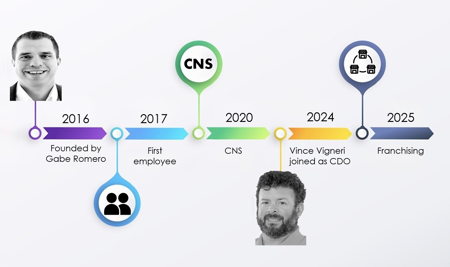 Cordova timeline: Founded by Gabe Romero in 2016, first employee in 2017, CNS launch in 2020, Vince Vigneri joined as CDO in 2024, franchising launched in 2025